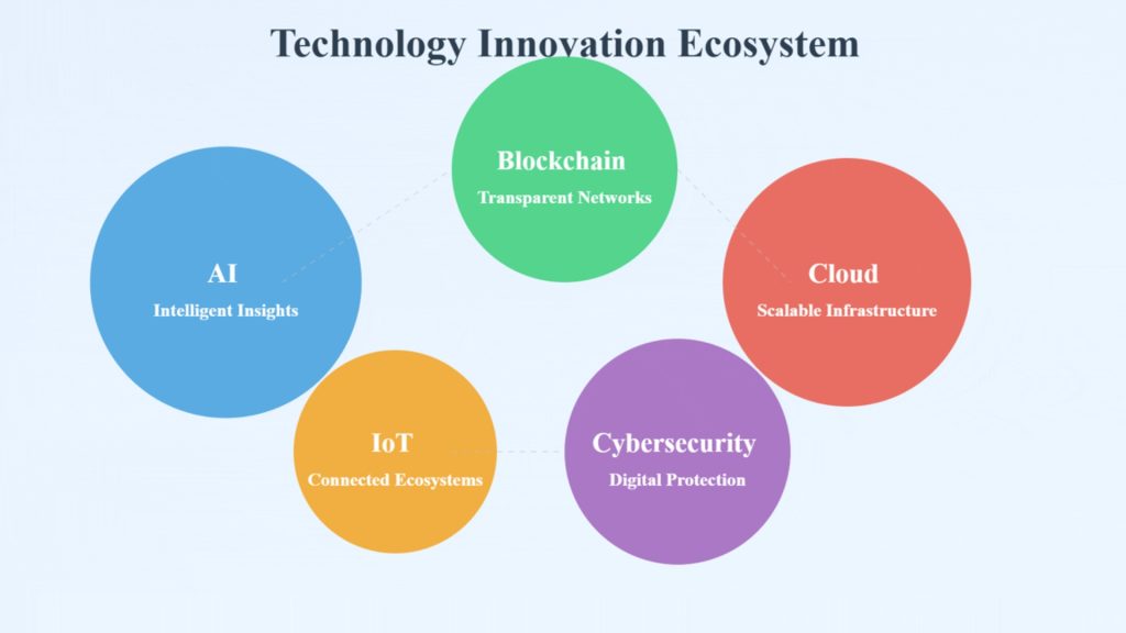 Accelerate business growth with technology incubation—expert guidance, digital tools, and innovation strategies for enterprises.