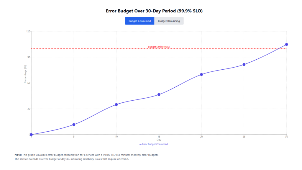 Discover how SRE and DevOps development drive scalability, reliability, and innovation in modern digital operations.