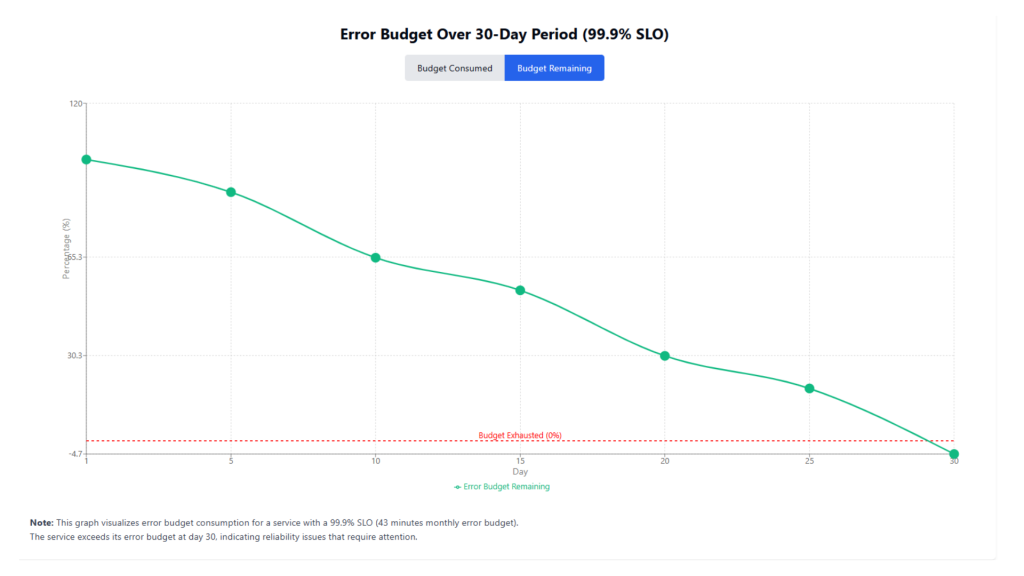 Discover how SRE and DevOps development drive scalability, reliability, and innovation in modern digital operations.
