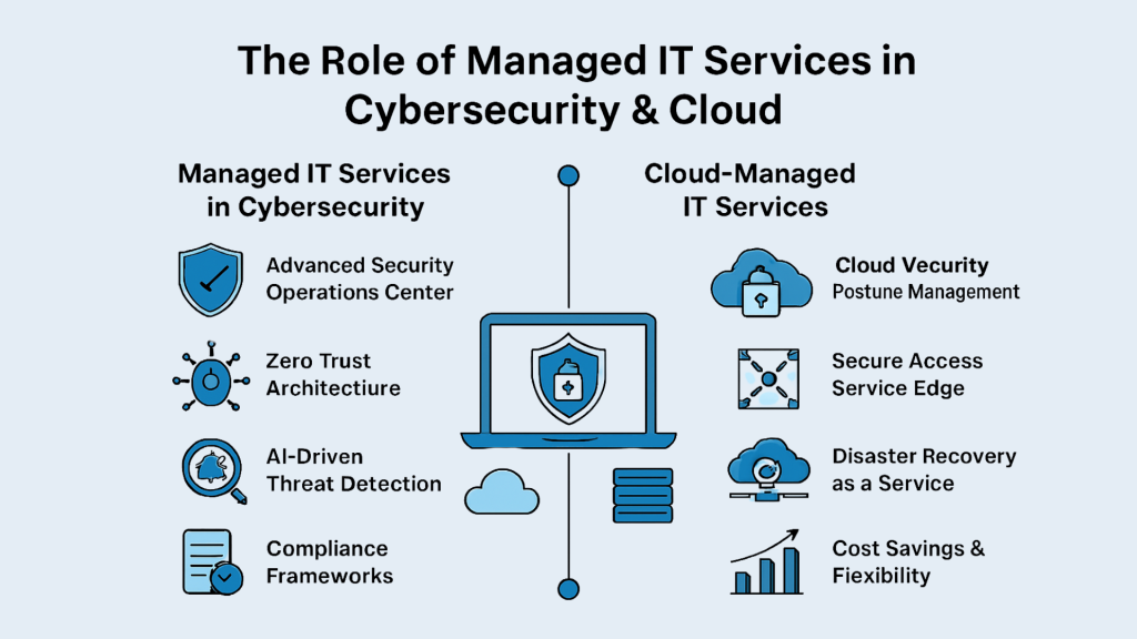 Discover how Managed IT Services enhance cybersecurity & cloud efficiency. Secure your business with 24/7 protection & AI-driven security.