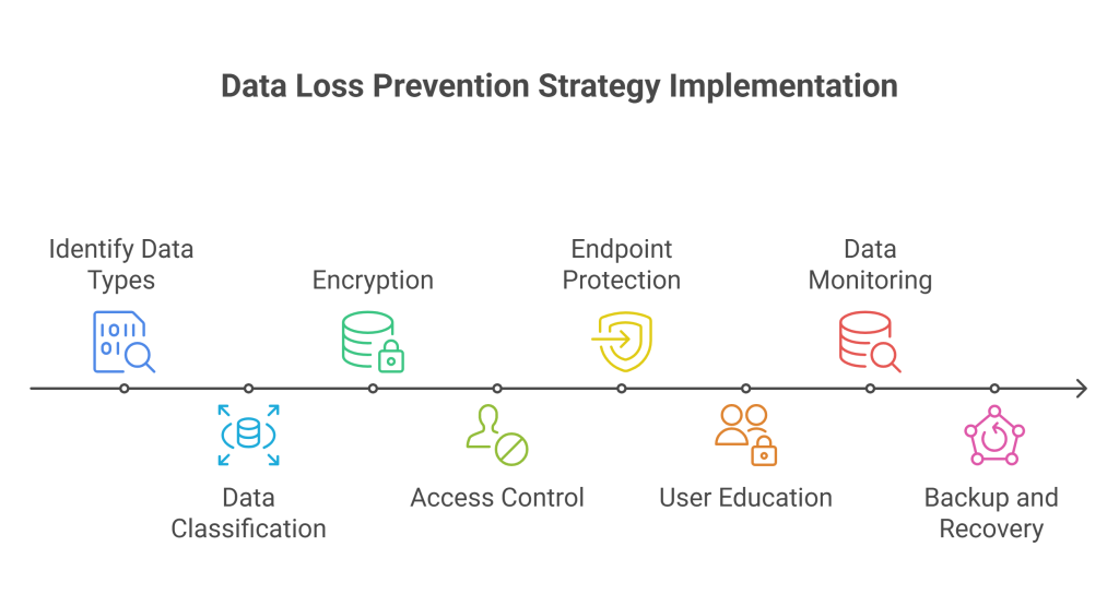 Data Loss Prevention