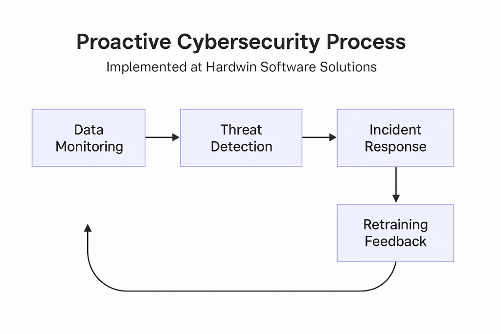 Flowchart diagram showing Hardwin Software’s proactive cybersecurity process: Data Monitoring, Threat Detection, Incident Response, and Retraining Feedback in a continuous loop.”