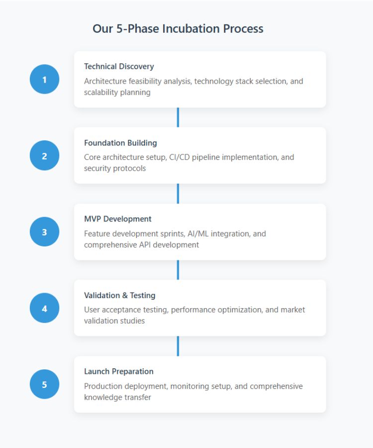 Discover how tech incubation services transform ideas into scalable products through deep engineering, DevOps, and AI integration beyond traditional support.