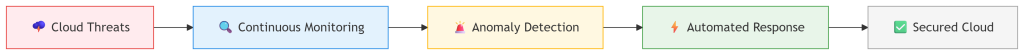 Cloud Security Posture Management process - CSPM 2.0