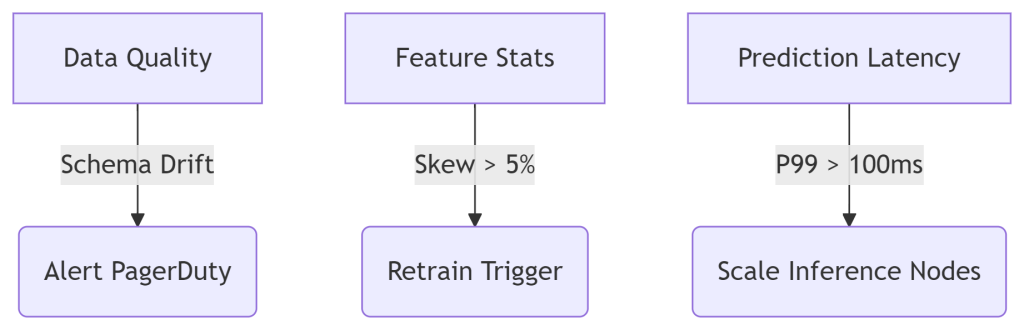 Flowchart of monitoring and retraining processes in machine learning operations, showcasing data quality, feature skew, and prediction latency management.

