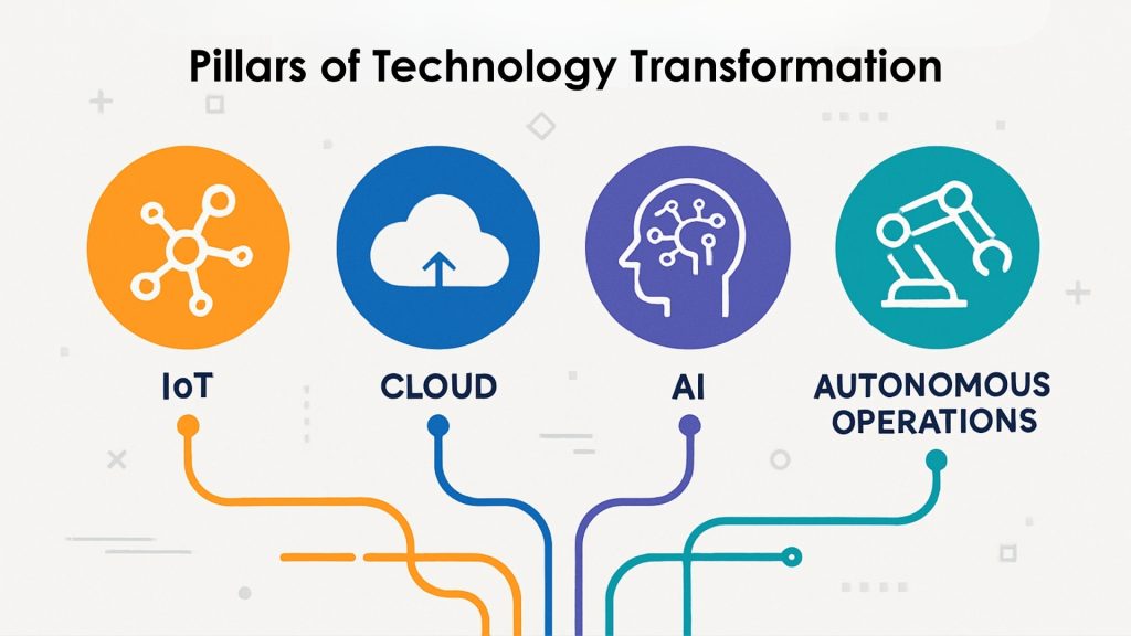 The Four Key Pillars of Technology Transformation in Manufacturing — featuring vibrant icons for IoT, Cloud/Data Integration, AI/Analytics, and Autonomous Operations. Use bold colors and modern graphic elements: each pillar visually leading to the 'Autonomous Operations' apex. At the bottom, a quick impact metric.