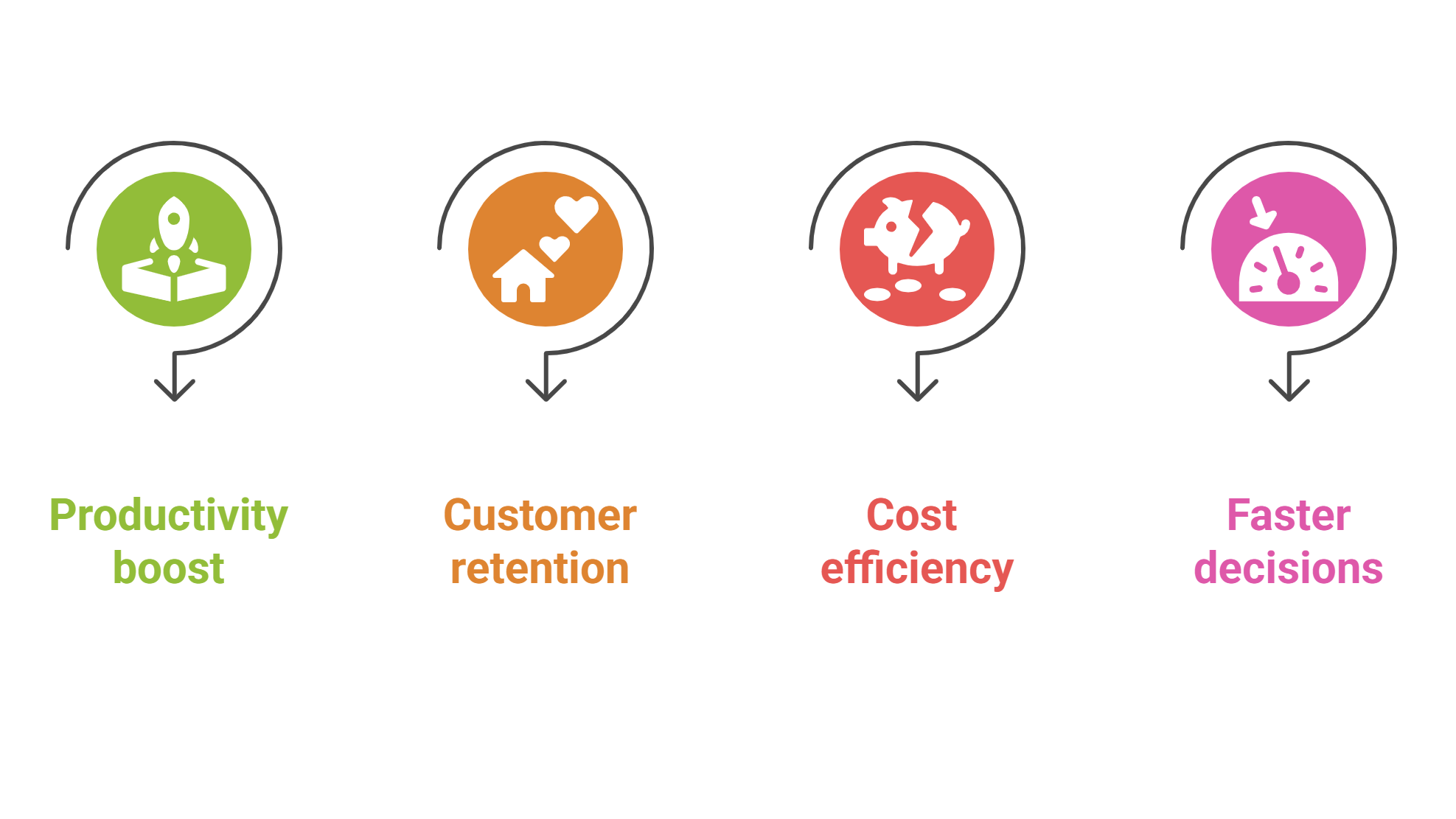 Outcomes From Application Development Services