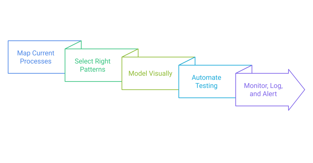 Steps for Successful Implementation