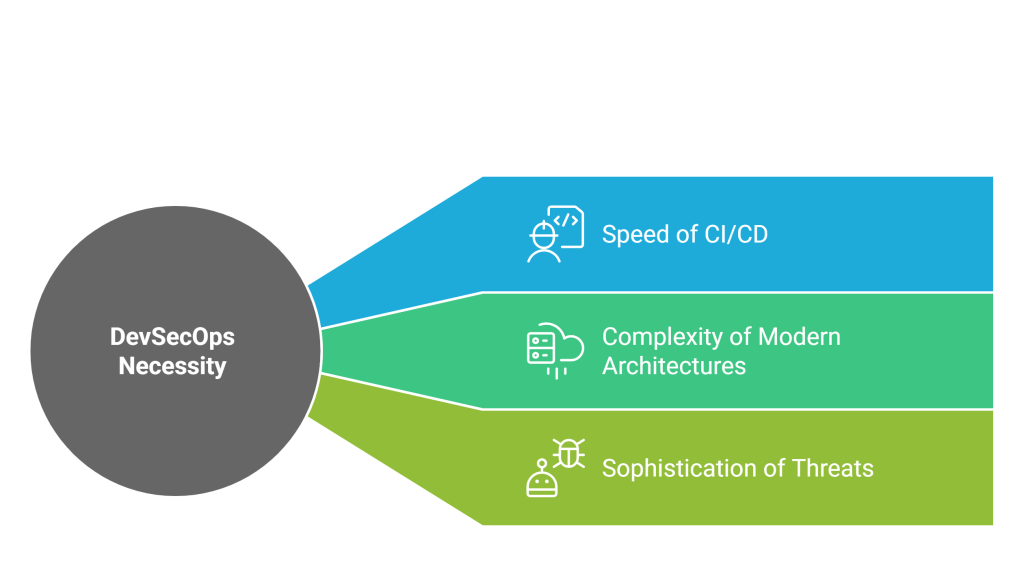 DevSecOps an absolute necessity