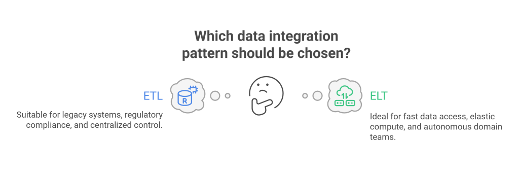 Which data integration pattern should be chosen?