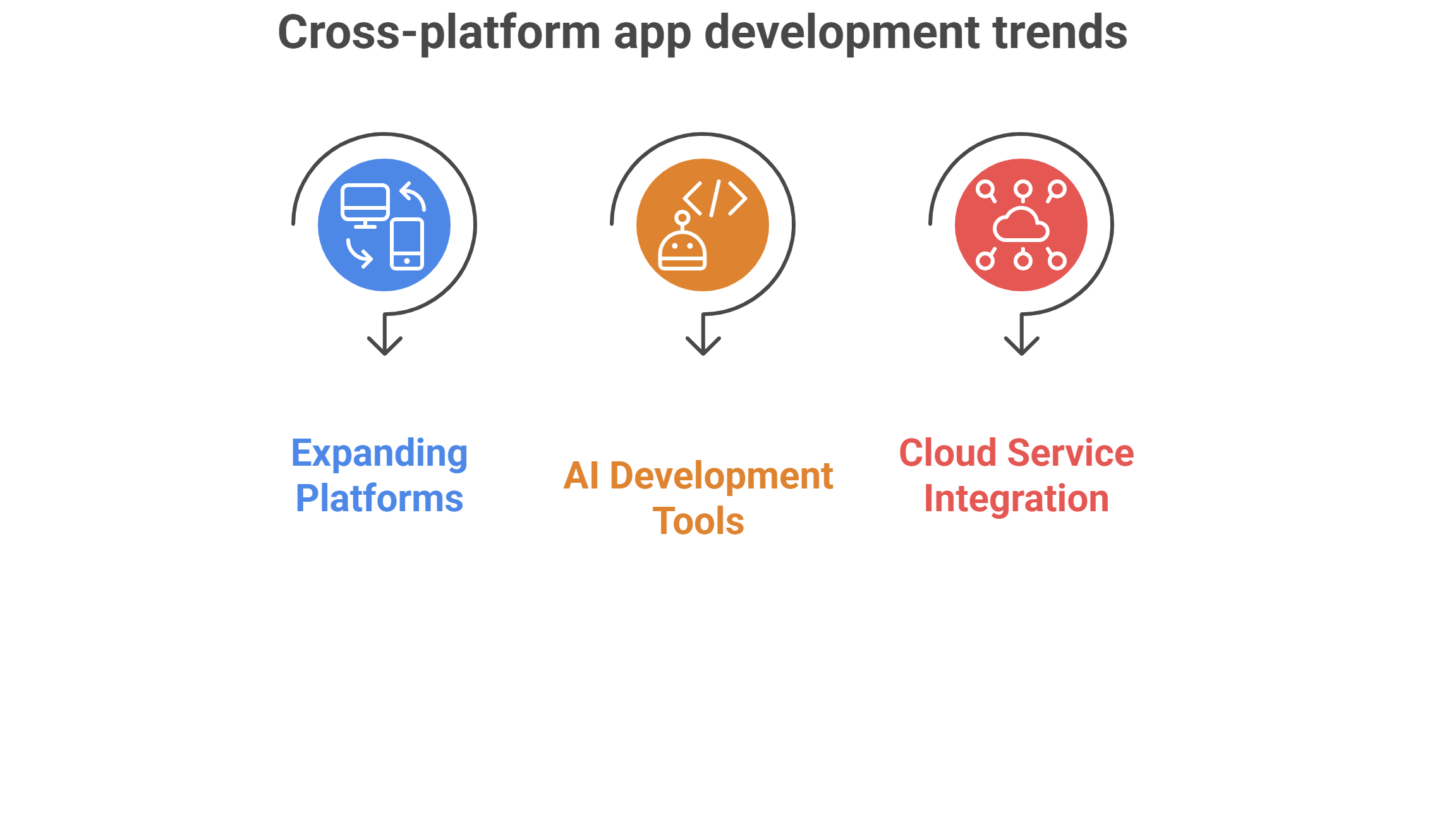 Trends Of Cross Platform App Development Service