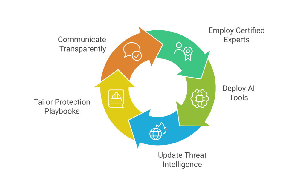 Top Cybersecurity Service Providers