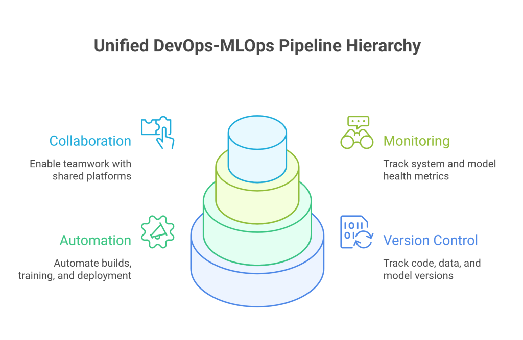 Unified DevOps-MLOps Pipeline Hierarchy