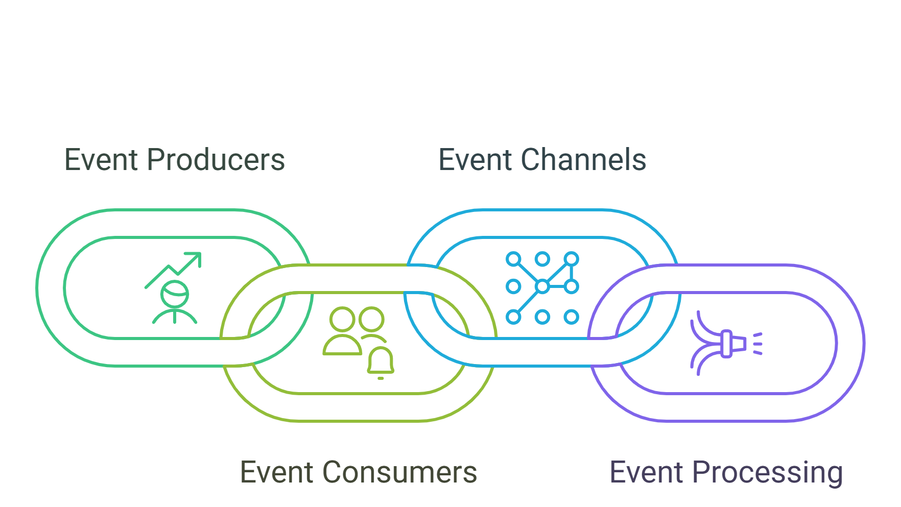 Foundations of Event-Driven Architecture