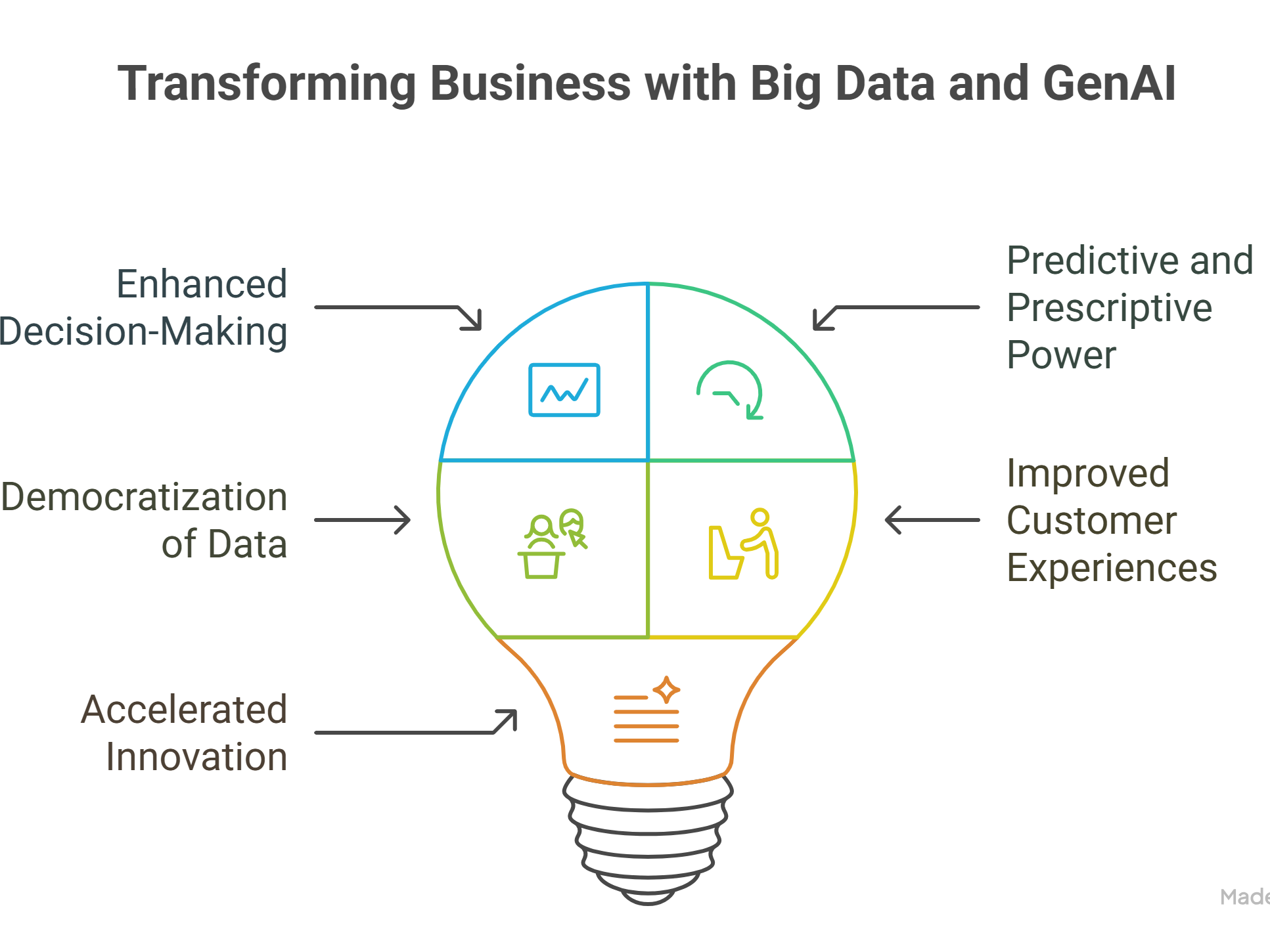 Transforming Business with Big Data and GenAI